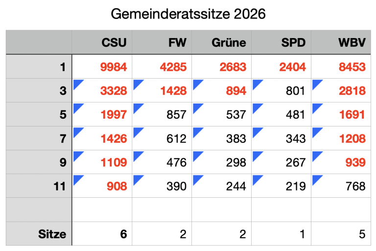 Gemeinderatswahl 2026